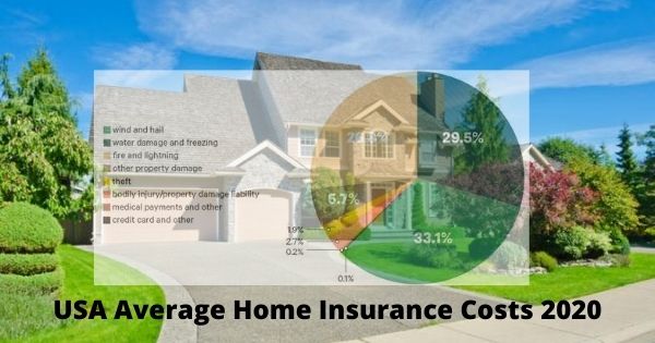 USA Average Home Insurance Costs 2020